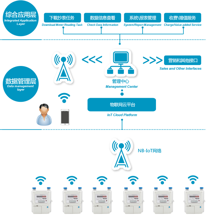 nb-iot物联网燃气表